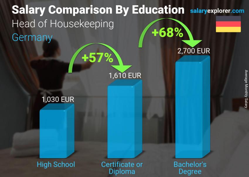 Salary comparison by education level monthly Germany Head of Housekeeping