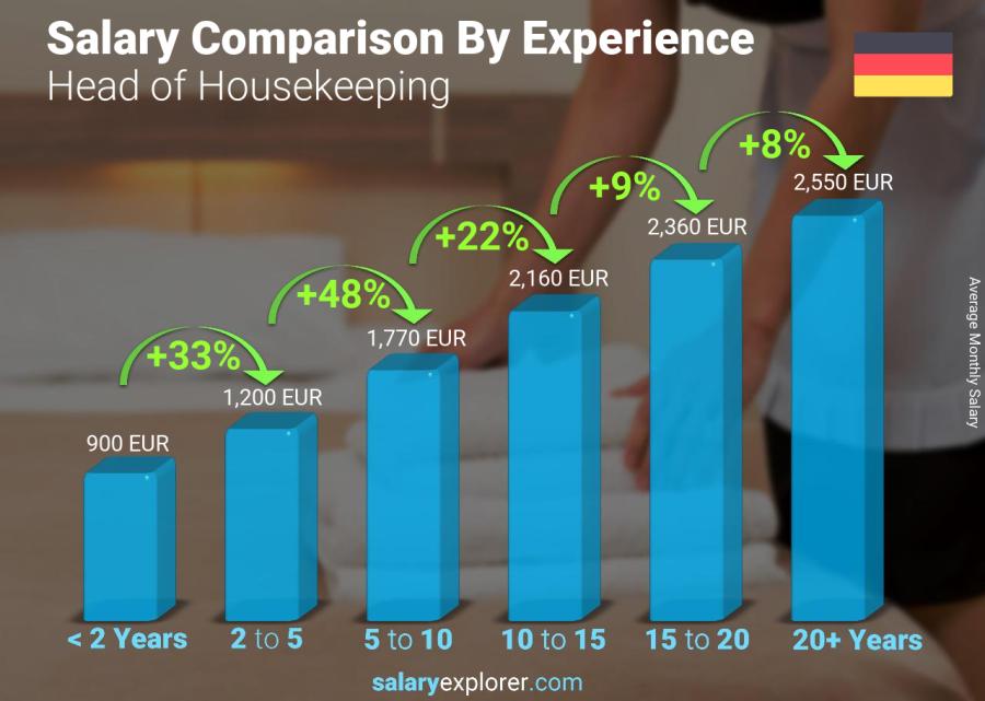 Salary comparison by years of experience monthly Germany Head of Housekeeping