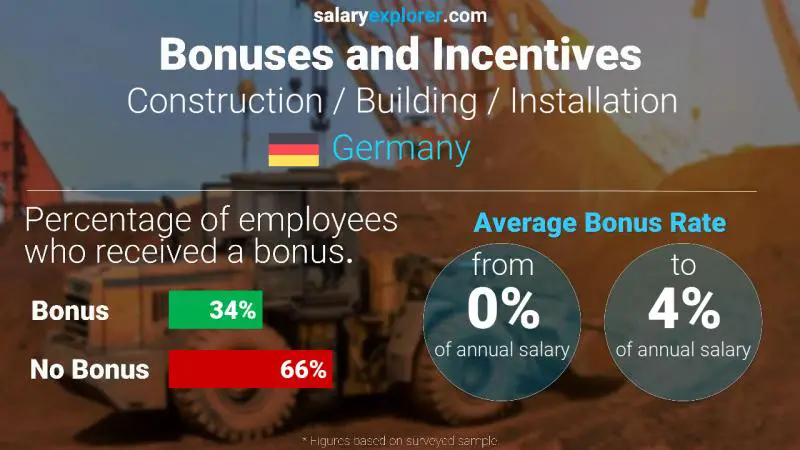 Annual Salary Bonus Rate Germany Construction / Building / Installation