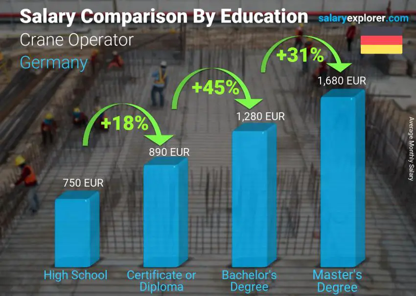 Salary comparison by education level monthly Germany Crane Operator Salary comparison by education level monthly Germany Crane Operator