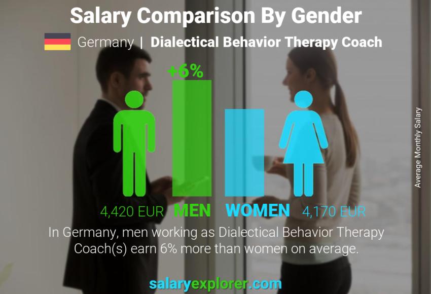 Salary comparison by gender Germany Dialectical Behavior Therapy Coach monthly