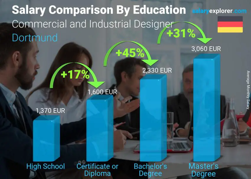 Salary comparison by education level monthly Dortmund Commercial and Industrial Designer