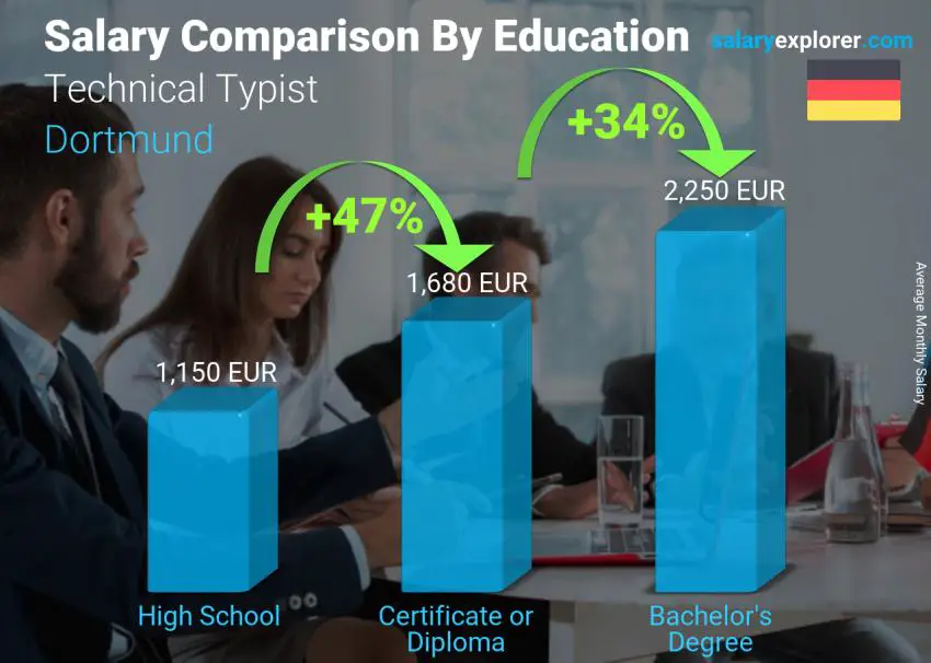 Salary comparison by education level monthly Dortmund Technical Typist