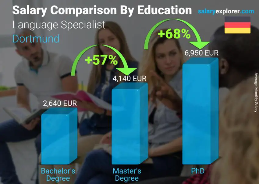 Salary comparison by education level monthly Dortmund Language Specialist