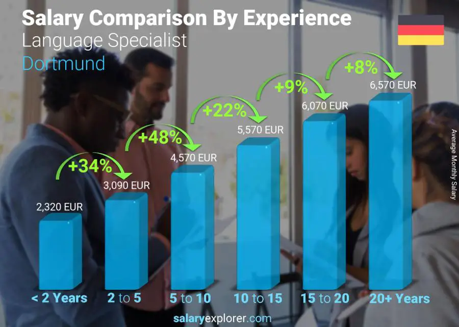 Salary comparison by years of experience monthly Dortmund Language Specialist