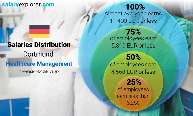 Median and salary distribution Dortmund Healthcare Management monthly