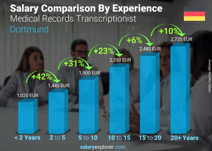 Salary comparison by years of experience monthly Dortmund Medical Records Transcriptionist