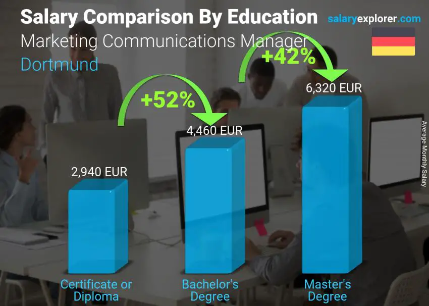 Salary comparison by education level monthly Dortmund Marketing Communications Manager
