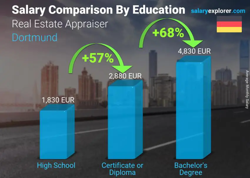 Salary comparison by education level monthly Dortmund Real Estate Appraiser