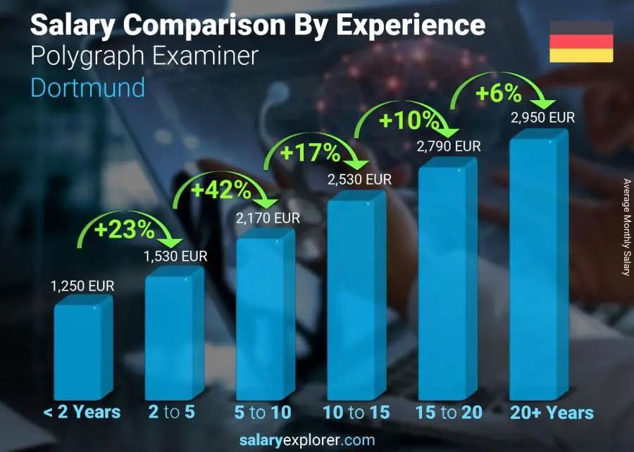 Salary comparison by years of experience monthly Dortmund Polygraph Examiner