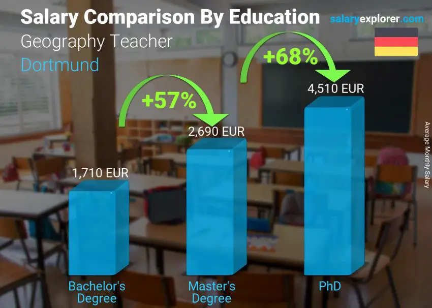 Salary comparison by education level monthly Dortmund Geography Teacher