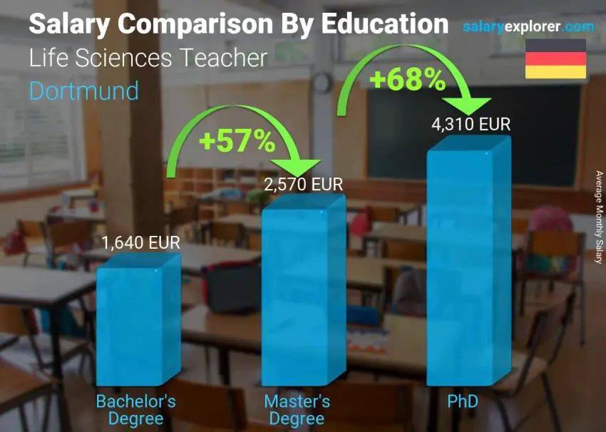 Salary comparison by education level monthly Dortmund Life Sciences Teacher