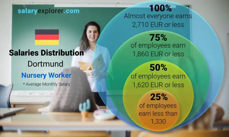 Median and salary distribution Dortmund Nursery Worker monthly