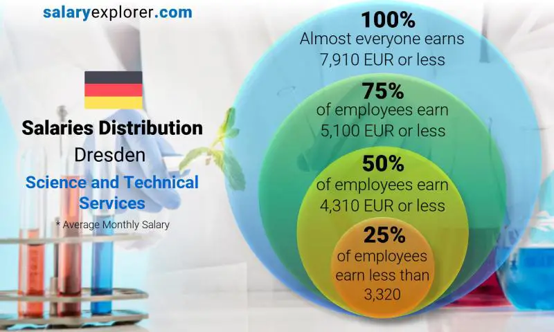 Median and salary distribution Dresden Science and Technical Services monthly