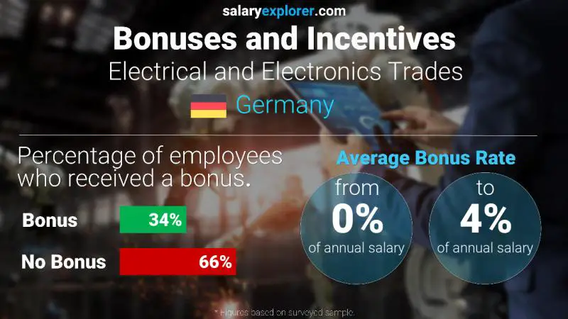 Annual Salary Bonus Rate Germany Electrical and Electronics Trades