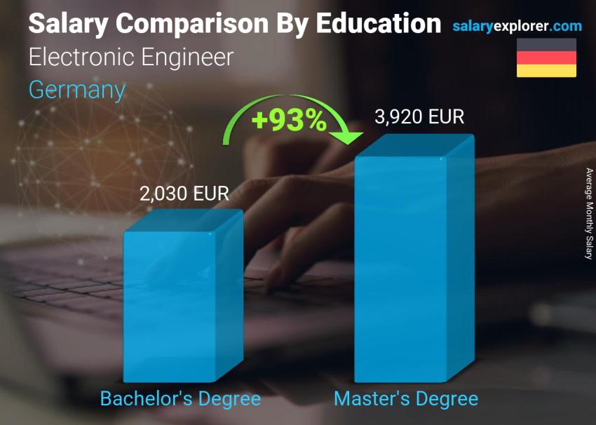 Salary comparison by education level monthly Germany Electronic Engineer