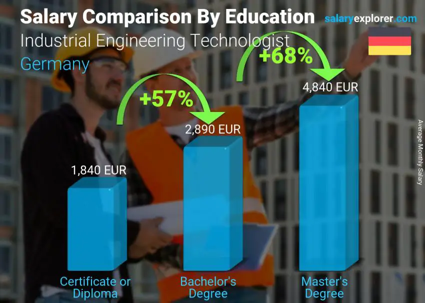 Salary comparison by education level monthly Germany Industrial Engineering Technologist