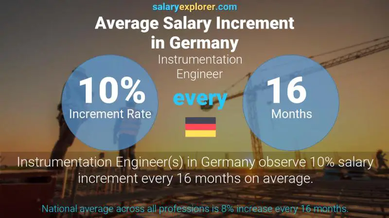 Annual Salary Increment Rate Germany Instrumentation Engineer