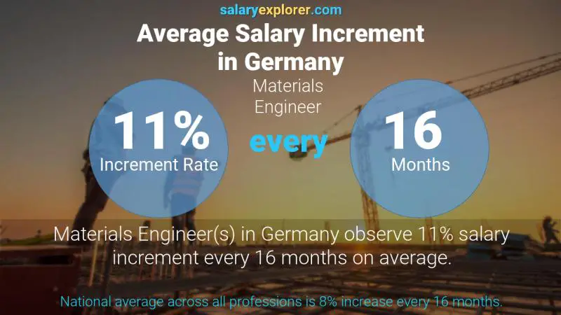 Annual Salary Increment Rate Germany Materials Engineer