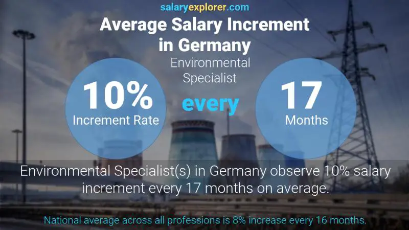 Annual Salary Increment Rate Germany Environmental Specialist