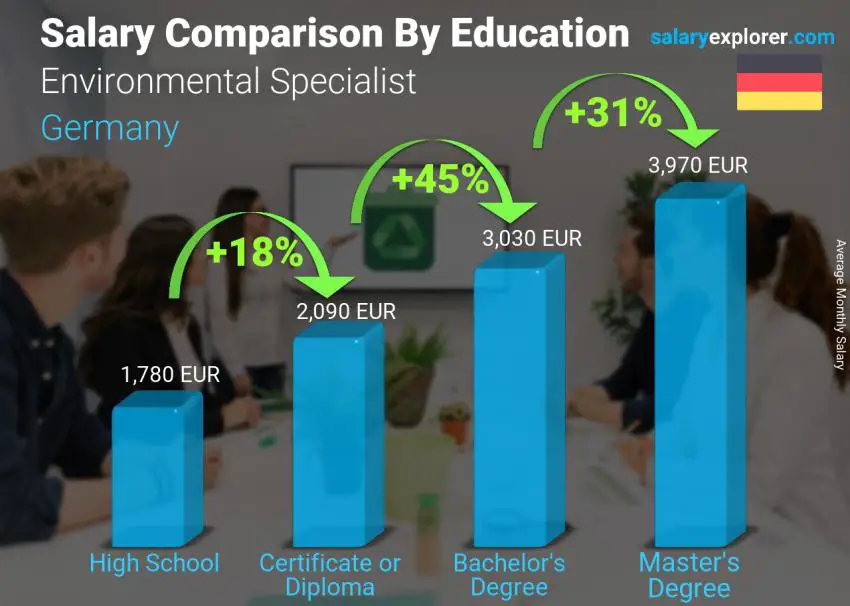 Salary comparison by education level monthly Germany Environmental Specialist