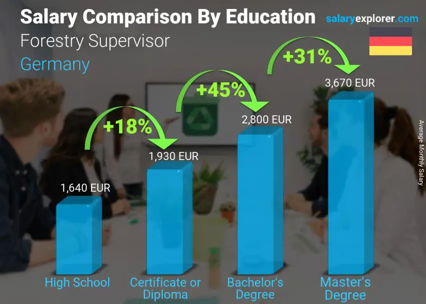 Salary comparison by education level monthly Germany Forestry Supervisor