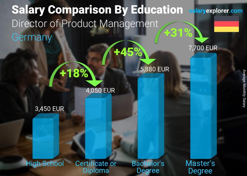 Salary comparison by education level monthly Germany Director of Product Management