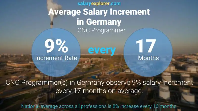 Annual Salary Increment Rate Germany CNC Programmer