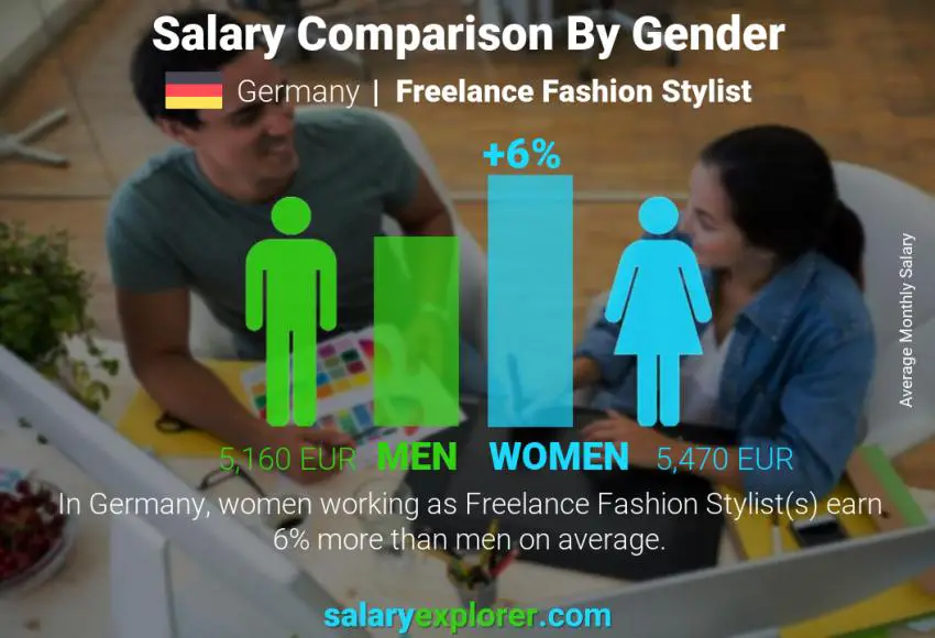 Salary comparison by gender Germany Freelance Fashion Stylist monthly