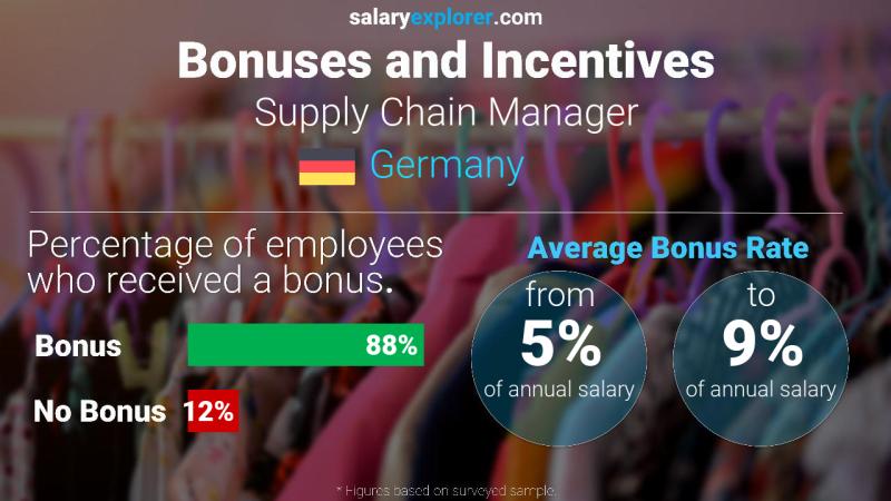 Annual Salary Bonus Rate Germany Supply Chain Manager