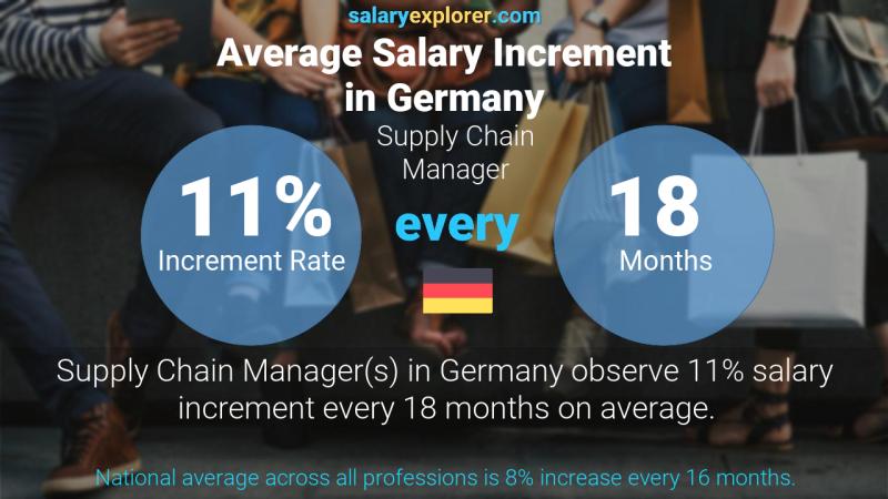 Annual Salary Increment Rate Germany Supply Chain Manager
