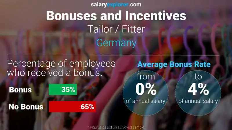 Annual Salary Bonus Rate Germany Tailor / Fitter