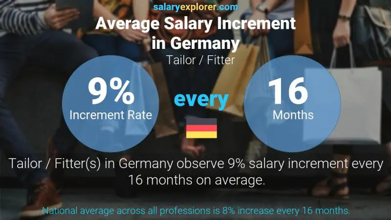 Annual Salary Increment Rate Germany Tailor / Fitter