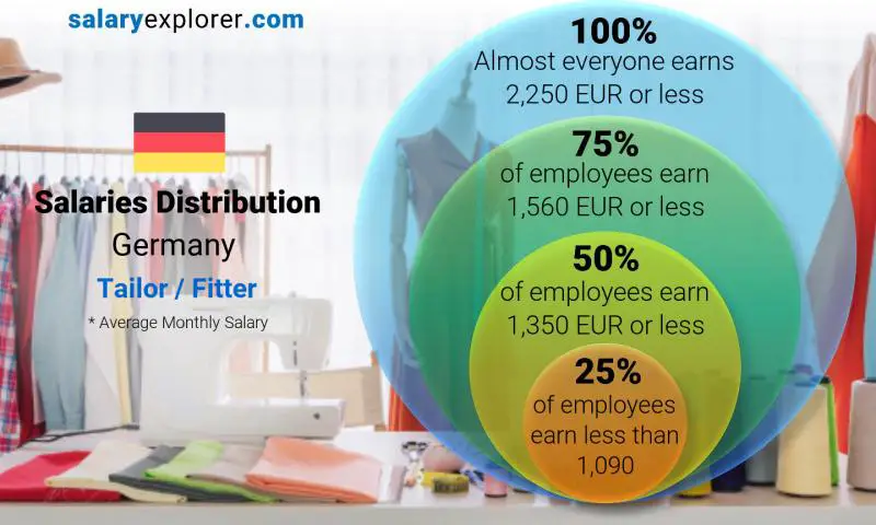 Median and salary distribution Germany Tailor / Fitter monthly