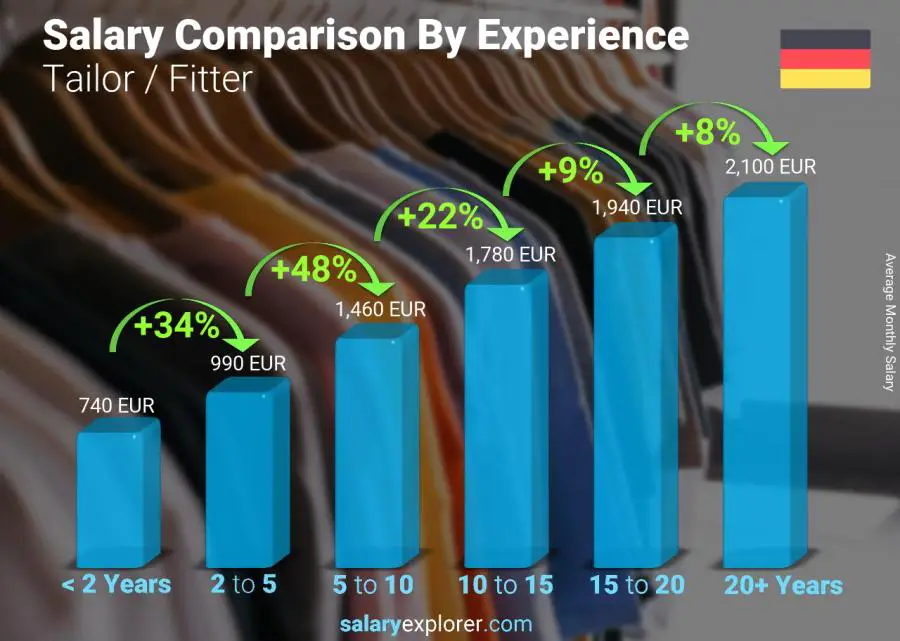 Salary comparison by years of experience monthly Germany Tailor / Fitter