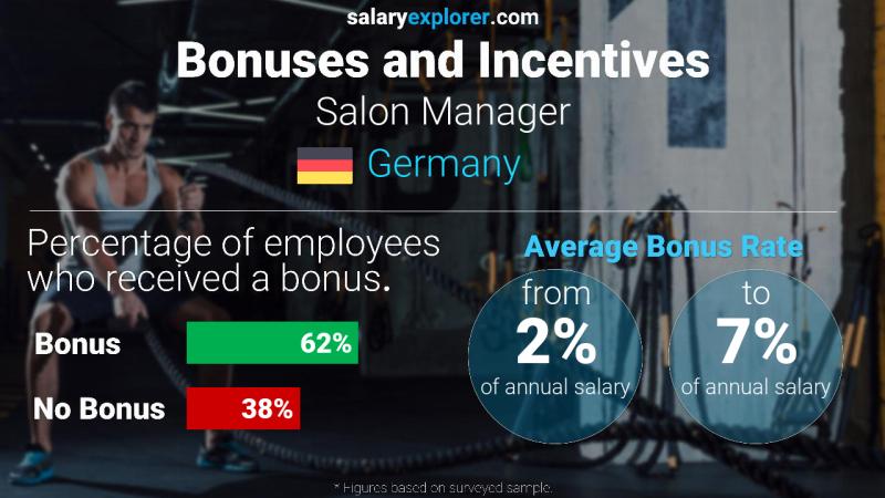 Annual Salary Bonus Rate Germany Salon Manager