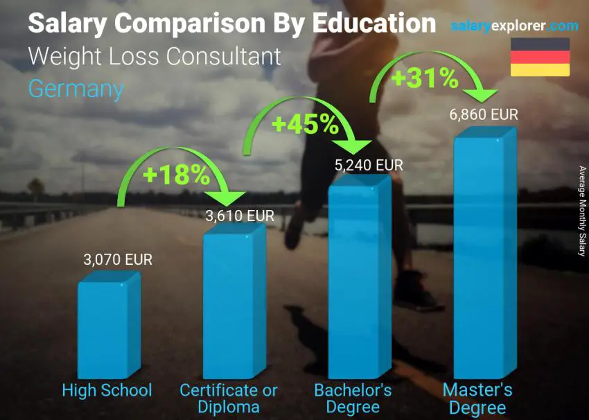 Salary comparison by education level monthly Germany Weight Loss Consultant