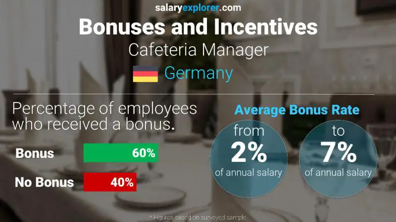 Annual Salary Bonus Rate Germany Cafeteria Manager