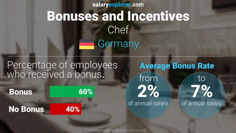 Annual Salary Bonus Rate Germany Chef
