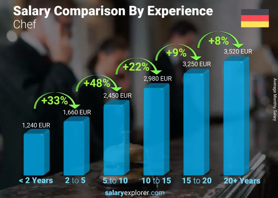 Salary comparison by years of experience monthly Germany Chef