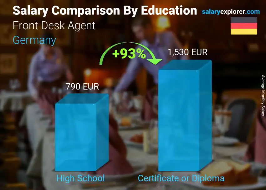 Salary comparison by education level monthly Germany Front Desk Agent