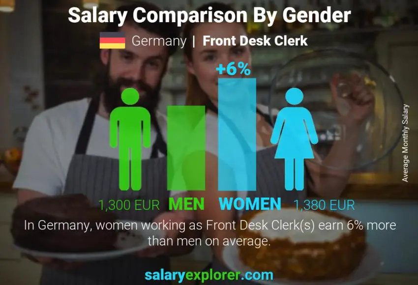 Salary comparison by gender Germany Front Desk Clerk monthly