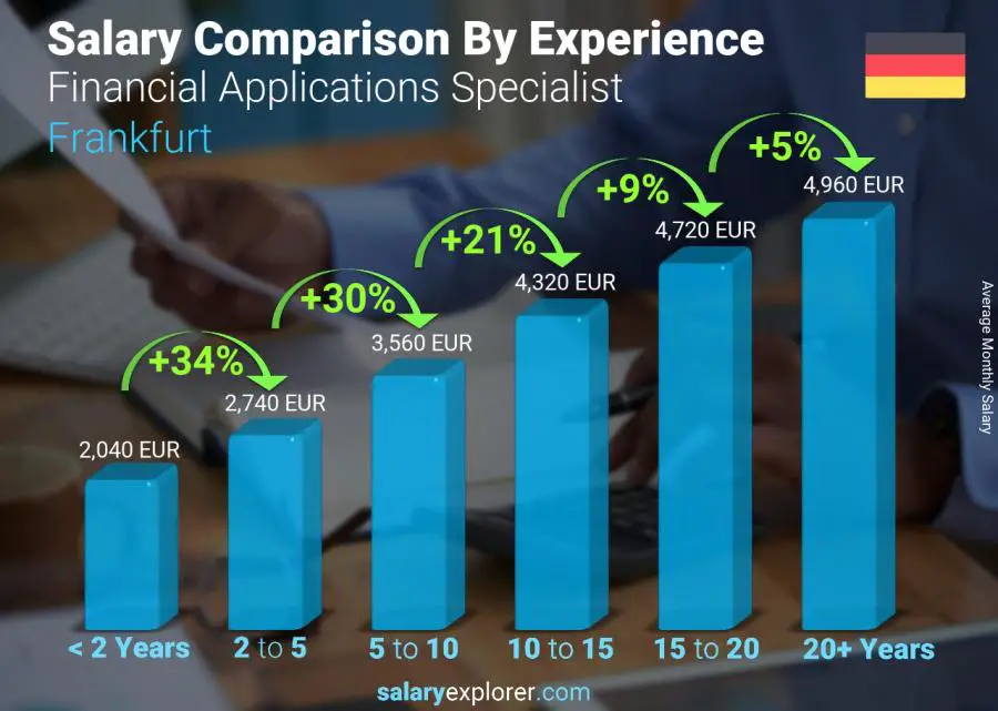 Salary comparison by years of experience monthly Frankfurt Financial Applications Specialist