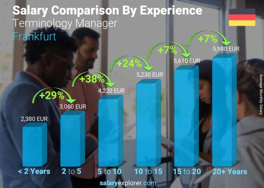 Salary comparison by years of experience monthly Frankfurt Terminology Manager