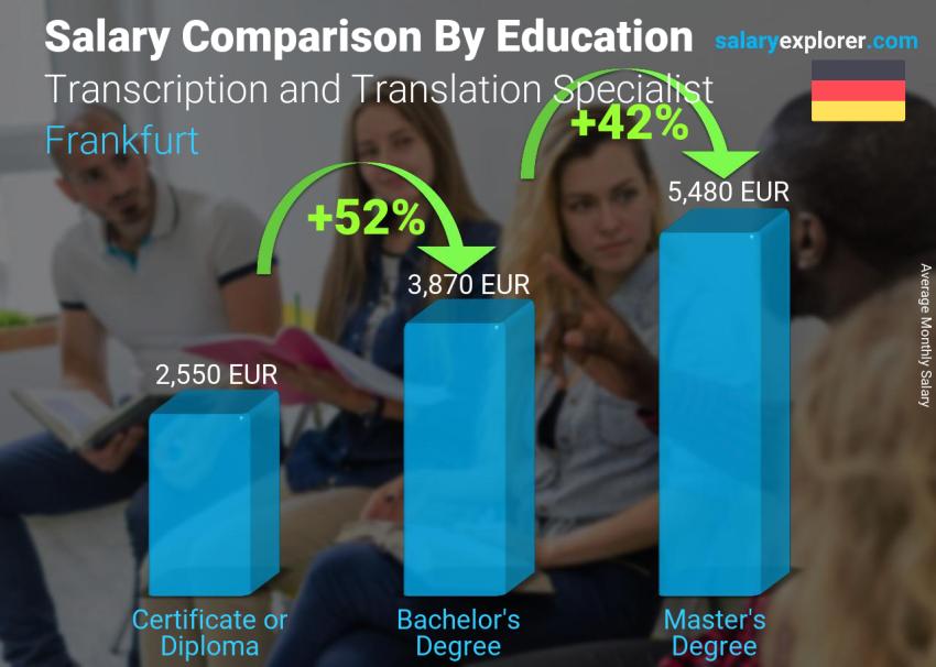 Salary comparison by education level monthly Frankfurt Transcription and Translation Specialist