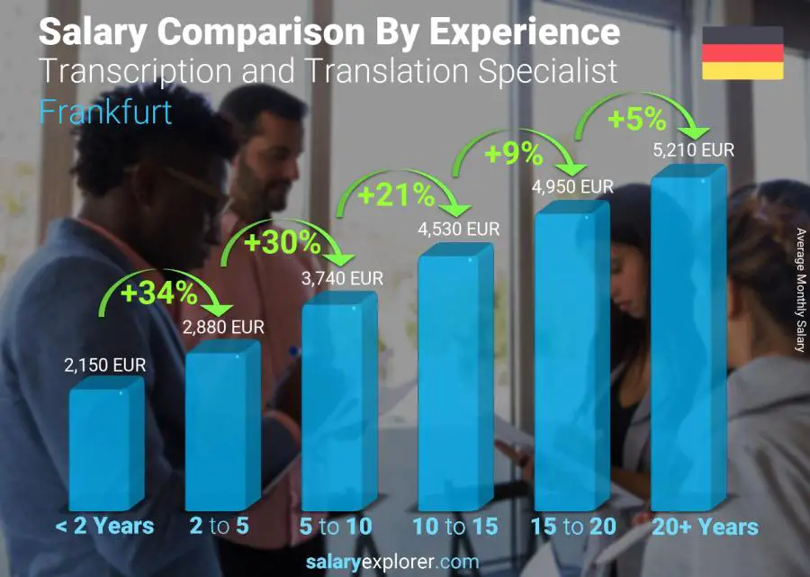 Salary comparison by years of experience monthly Frankfurt Transcription and Translation Specialist