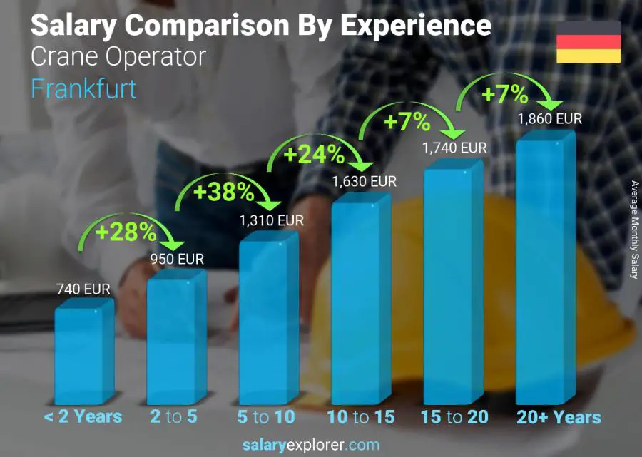 Salary comparison by years of experience monthly Frankfurt Crane Operator