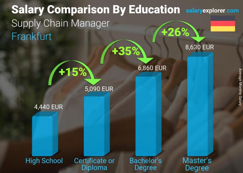 Salary comparison by education level monthly Frankfurt Supply Chain Manager