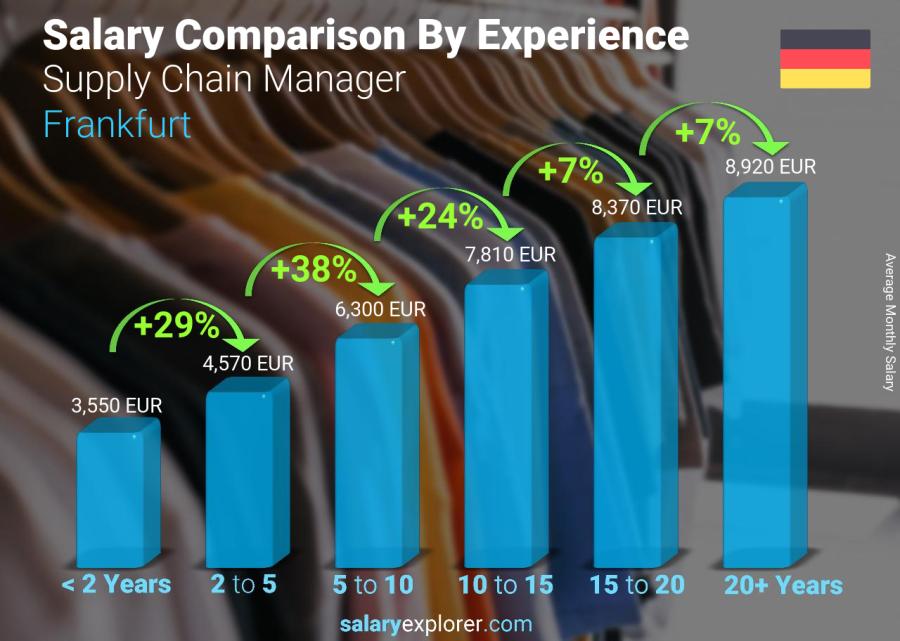Salary comparison by years of experience monthly Frankfurt Supply Chain Manager