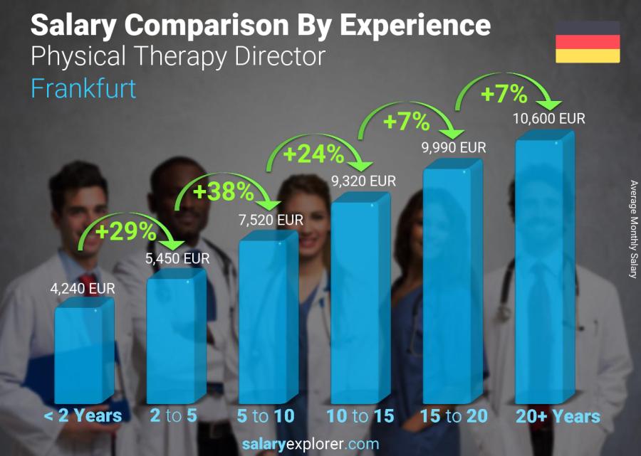 Salary comparison by years of experience monthly Frankfurt Physical Therapy Director